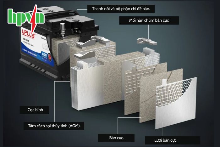 Cấu tạo của b&igrave;nh ắc quy AGM 
