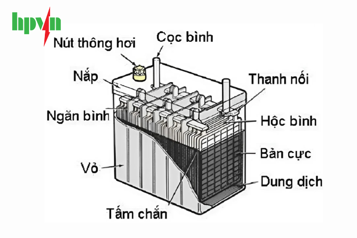 Cấu tạo b&igrave;nh ắc quy?