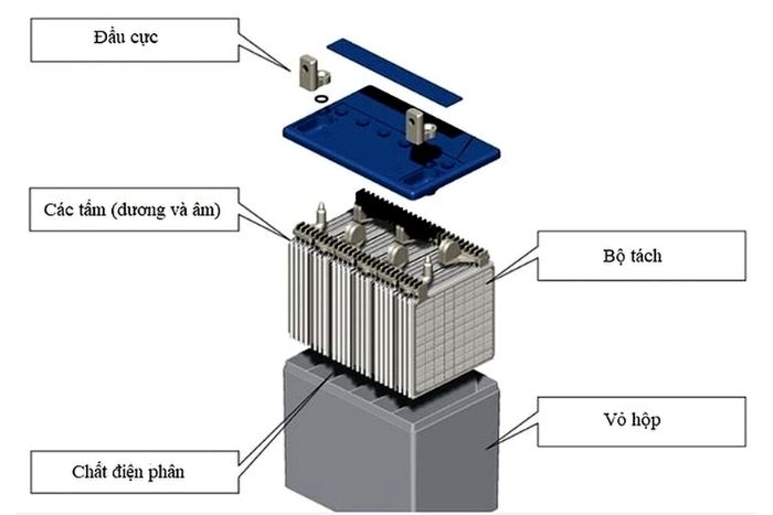 Cấu tạo v&agrave; nguy&ecirc;n l&yacute; b&igrave;nh ắc quy &ocirc; t&ocirc; 