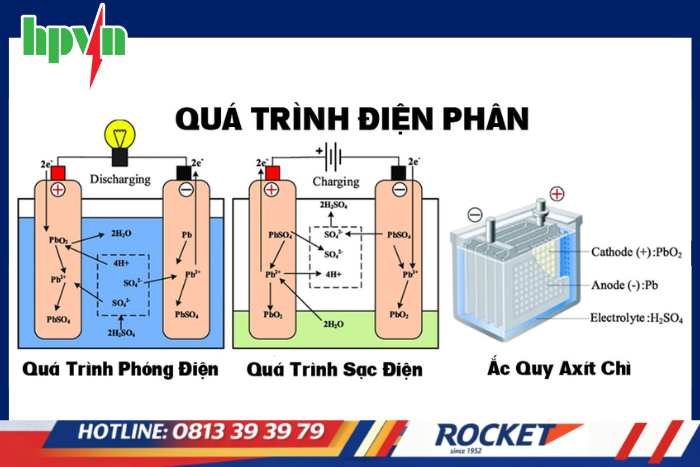 Qu&aacute; tr&igrave;nh điện ph&acirc;n của b&igrave;nh ắc quy